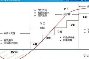 融資輪次的詳細劃分融資有幾輪才可以上市